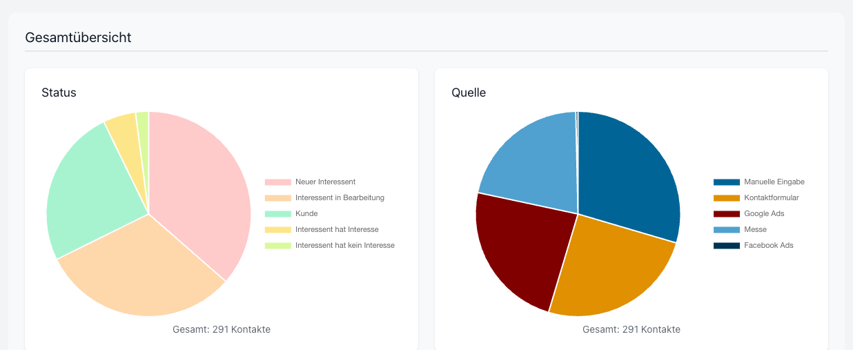Gesamt&uuml;bersicht mit Tortendiagrammen f&uuml;r Status und Quelle